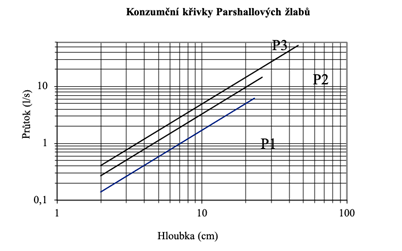 Konzumční křivka Parshallova žlabu 2